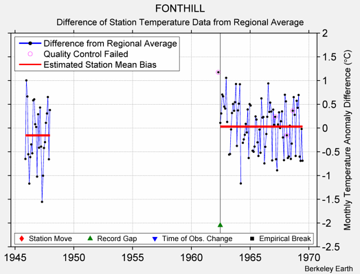 FONTHILL difference from regional expectation