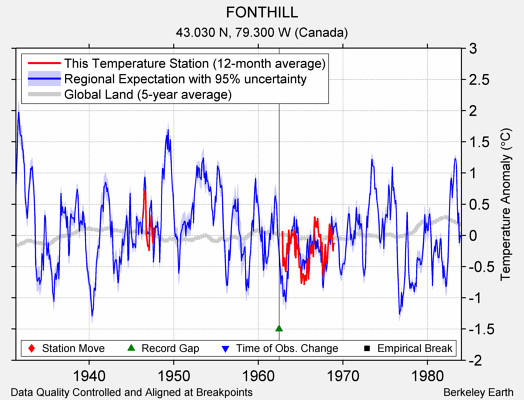 FONTHILL comparison to regional expectation