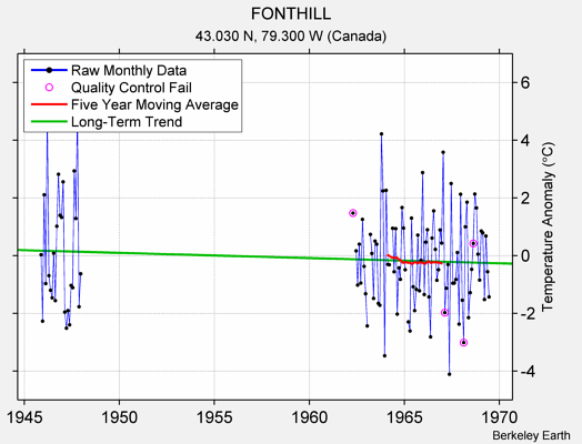 FONTHILL Raw Mean Temperature