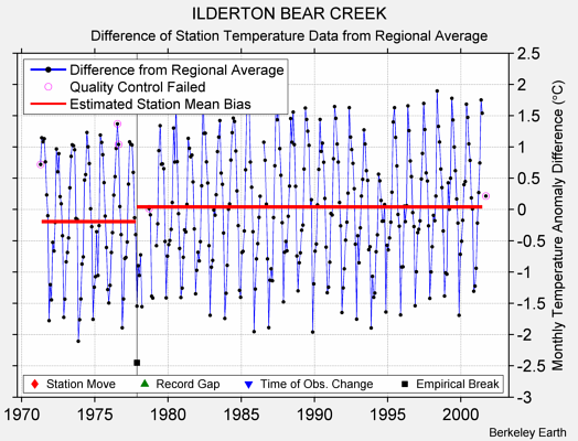 ILDERTON BEAR CREEK difference from regional expectation