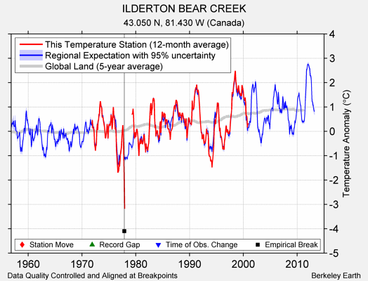 ILDERTON BEAR CREEK comparison to regional expectation