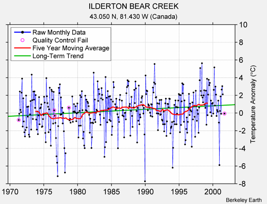 ILDERTON BEAR CREEK Raw Mean Temperature