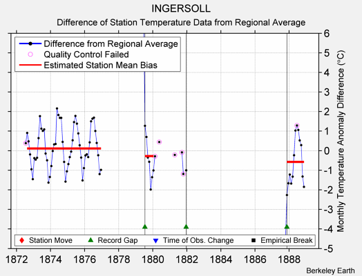 INGERSOLL difference from regional expectation