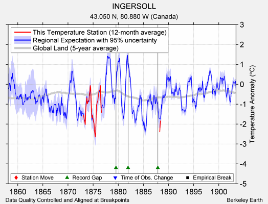 INGERSOLL comparison to regional expectation