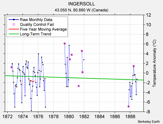 INGERSOLL Raw Mean Temperature