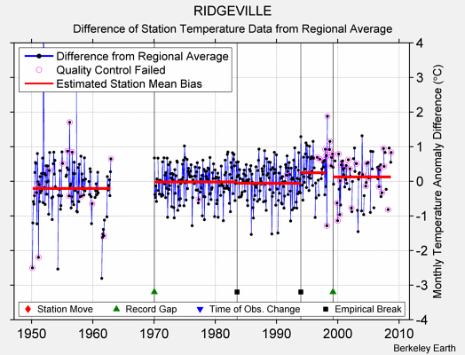 RIDGEVILLE difference from regional expectation