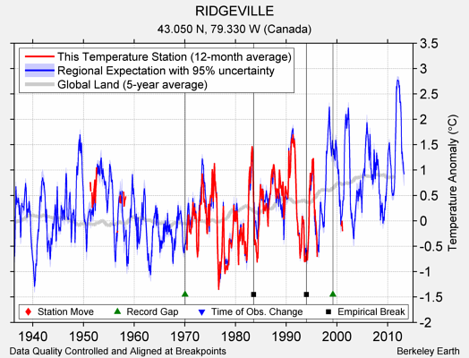 RIDGEVILLE comparison to regional expectation