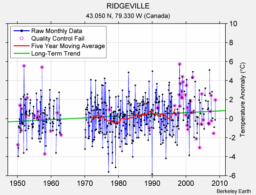 RIDGEVILLE Raw Mean Temperature