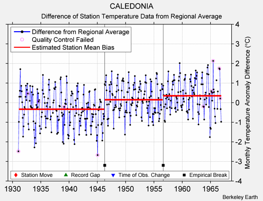 CALEDONIA difference from regional expectation