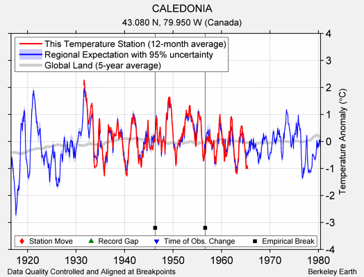 CALEDONIA comparison to regional expectation