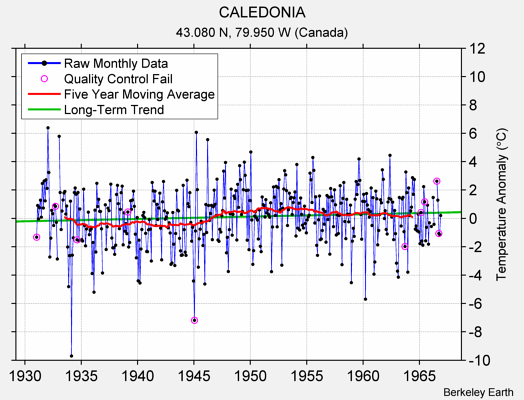 CALEDONIA Raw Mean Temperature