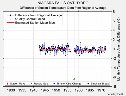 NIAGARA FALLS ONT HYDRO difference from regional expectation