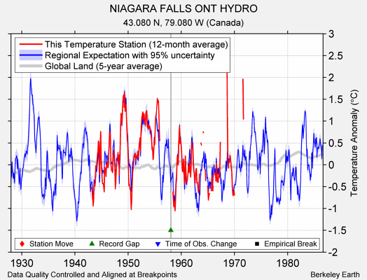 NIAGARA FALLS ONT HYDRO comparison to regional expectation