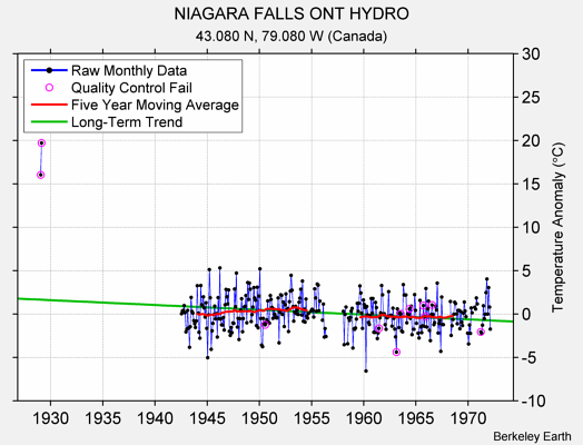 NIAGARA FALLS ONT HYDRO Raw Mean Temperature