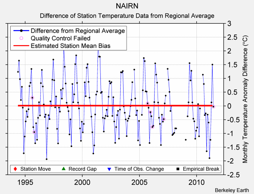 NAIRN difference from regional expectation