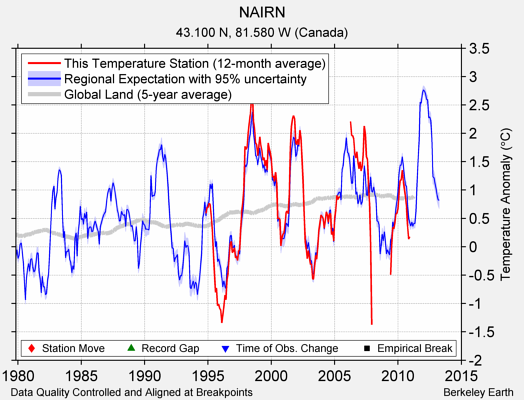 NAIRN comparison to regional expectation