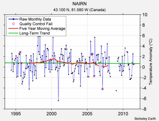 NAIRN Raw Mean Temperature