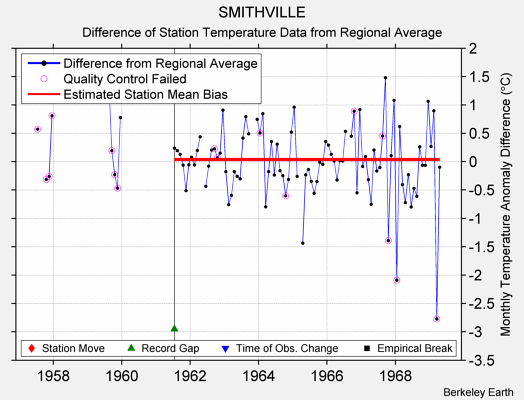 SMITHVILLE difference from regional expectation