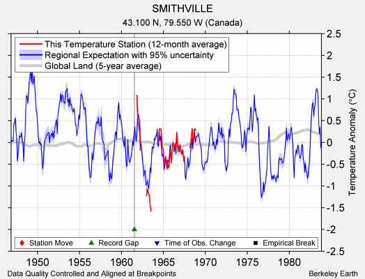 SMITHVILLE comparison to regional expectation