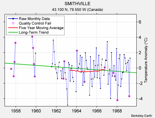 SMITHVILLE Raw Mean Temperature