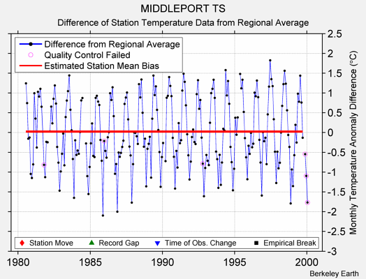 MIDDLEPORT TS difference from regional expectation