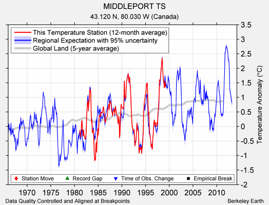 MIDDLEPORT TS comparison to regional expectation