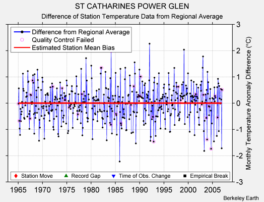 ST CATHARINES POWER GLEN difference from regional expectation