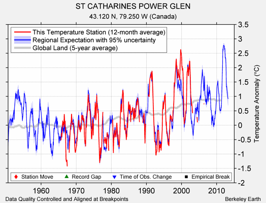 ST CATHARINES POWER GLEN comparison to regional expectation