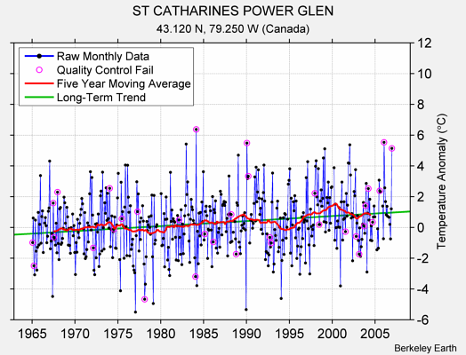 ST CATHARINES POWER GLEN Raw Mean Temperature