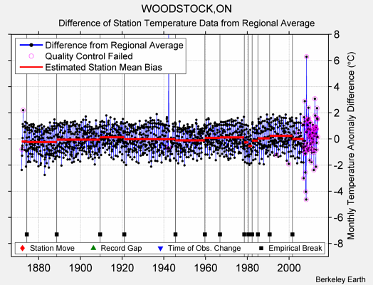 WOODSTOCK,ON difference from regional expectation