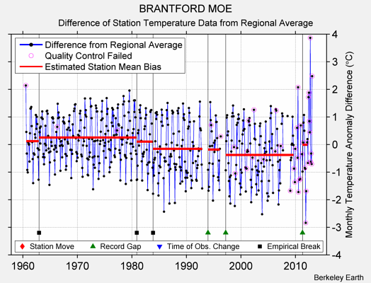 BRANTFORD MOE difference from regional expectation