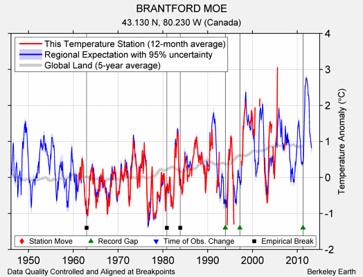 BRANTFORD MOE comparison to regional expectation