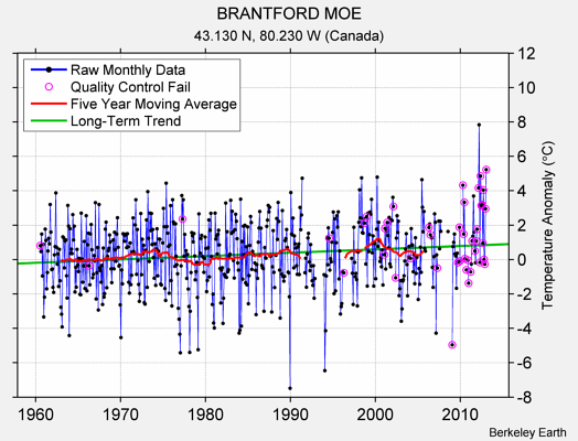 BRANTFORD MOE Raw Mean Temperature