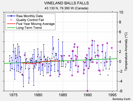 VINELAND BALLS FALLS Raw Mean Temperature