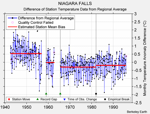 NIAGARA FALLS difference from regional expectation