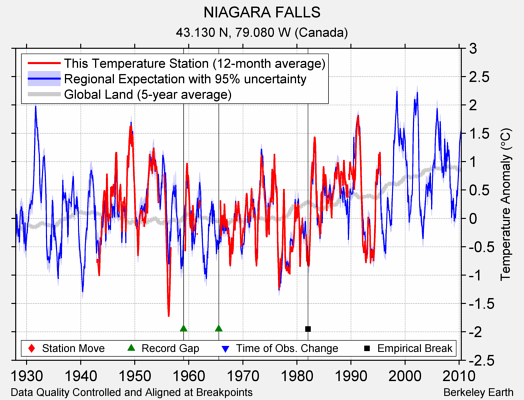 NIAGARA FALLS comparison to regional expectation