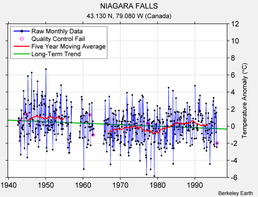 NIAGARA FALLS Raw Mean Temperature