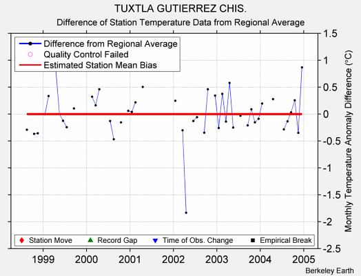 TUXTLA GUTIERREZ CHIS. difference from regional expectation