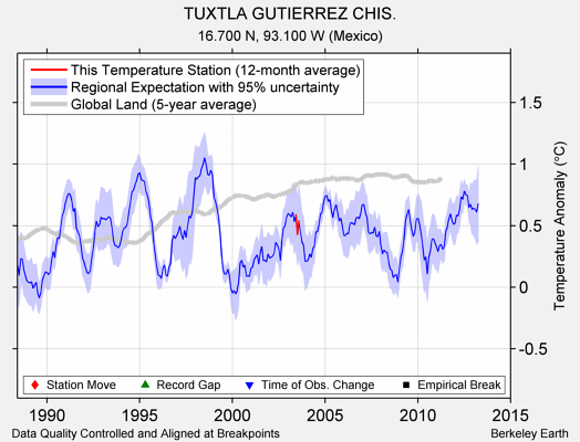 TUXTLA GUTIERREZ CHIS. comparison to regional expectation