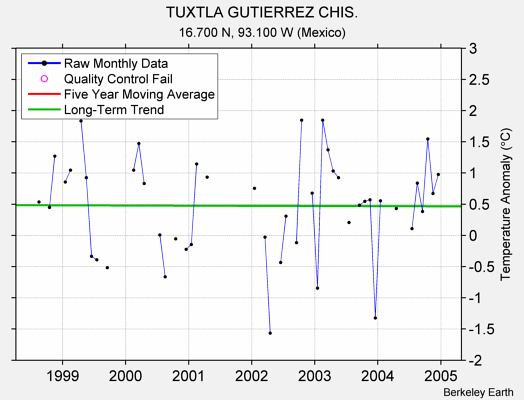 TUXTLA GUTIERREZ CHIS. Raw Mean Temperature