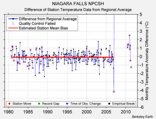 NIAGARA FALLS NPCSH difference from regional expectation