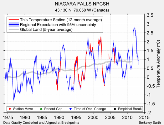 NIAGARA FALLS NPCSH comparison to regional expectation