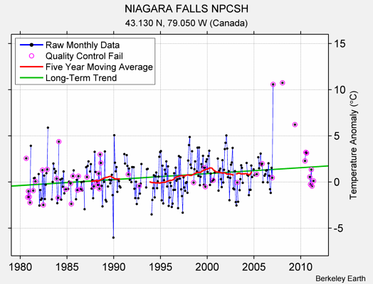 NIAGARA FALLS NPCSH Raw Mean Temperature