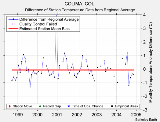 COLIMA  COL. difference from regional expectation