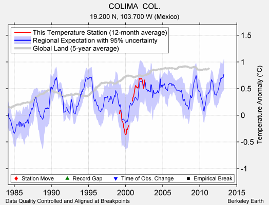 COLIMA  COL. comparison to regional expectation