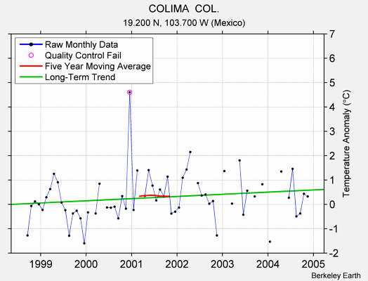 COLIMA  COL. Raw Mean Temperature