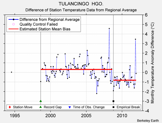 TULANCINGO  HGO. difference from regional expectation