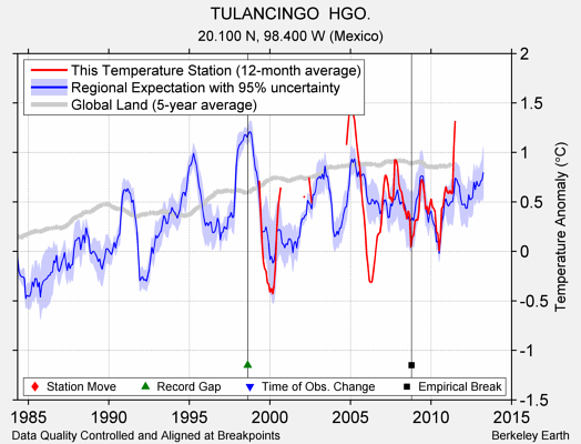 TULANCINGO  HGO. comparison to regional expectation