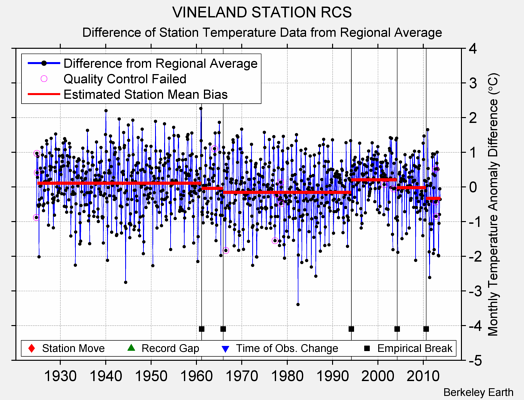 VINELAND STATION RCS difference from regional expectation