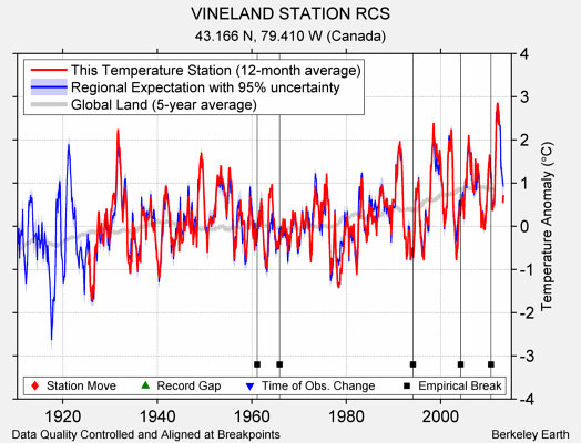 VINELAND STATION RCS comparison to regional expectation